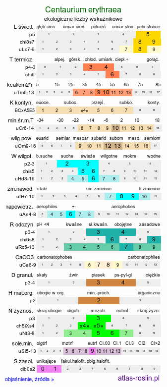 ekologiczne liczby wskaźnikowe Centaurium erythraea (centuria pospolita)