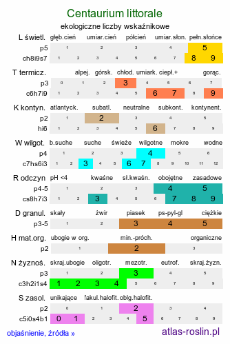 ekologiczne liczby wskaźnikowe Centaurium littorale (centuria nadbrzeżna)