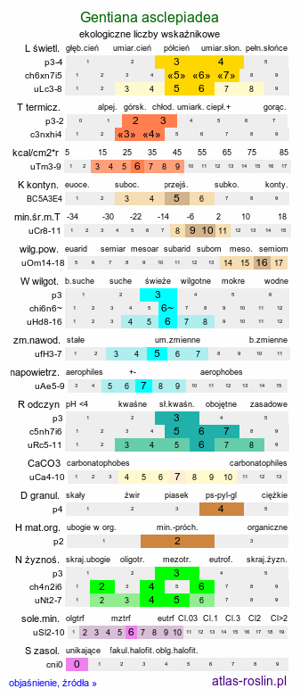 ekologiczne liczby wskaźnikowe Gentiana asclepiadea (goryczka trojeściowa)