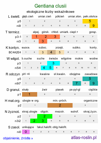 ekologiczne liczby wskaźnikowe Gentiana clusii (goryczka krótkołodygowa)