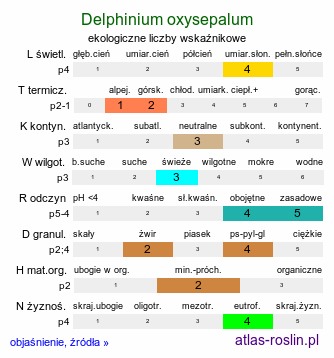 ekologiczne liczby wskaźnikowe Delphinium oxysepalum (ostróżka tatrzańska)