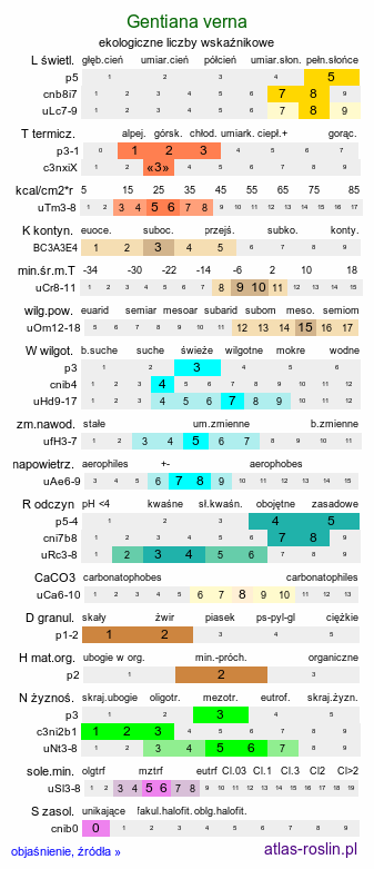 ekologiczne liczby wskaźnikowe Gentiana verna (goryczka wiosenna)