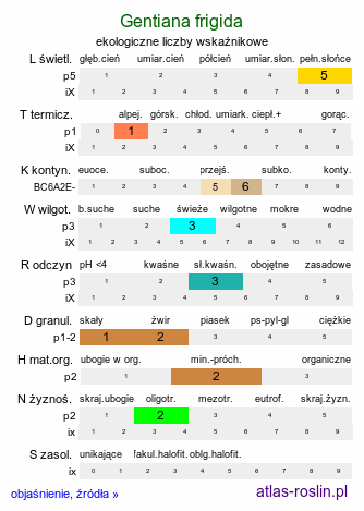 ekologiczne liczby wskaźnikowe Gentiana frigida (goryczka przeźroczysta)