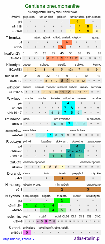 ekologiczne liczby wskaźnikowe Gentiana pneumonanthe (goryczka wąskolistna)