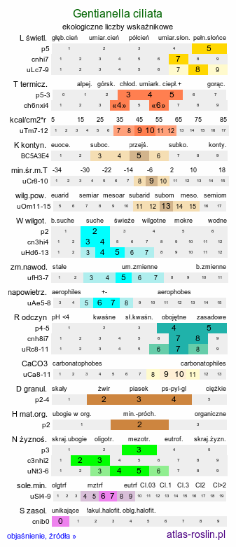 ekologiczne liczby wskaźnikowe Gentianella ciliata (goryczuszka orzęsiona)