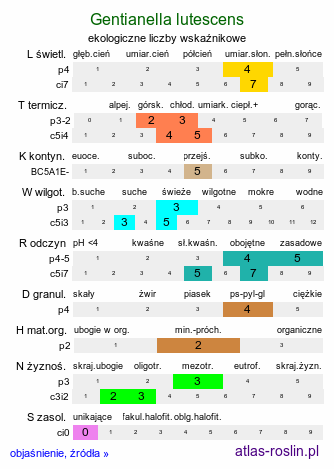 ekologiczne liczby wskaźnikowe Gentianella lutescens (goryczuszka wczesna)