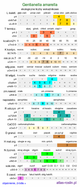 ekologiczne liczby wskaźnikowe Gentianella amarella (goryczuszka gorzkawa)