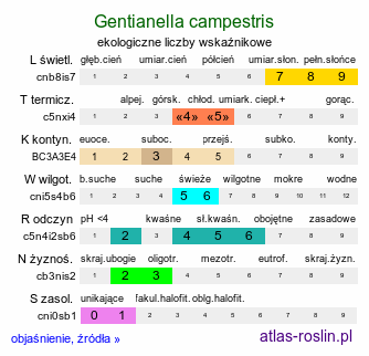 ekologiczne liczby wskaźnikowe Gentianella campestris s.str. (goryczuszka polna)