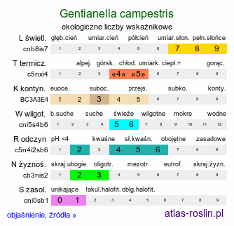 ekologiczne liczby wskaźnikowe Gentianella campestris (goryczuszka polna)