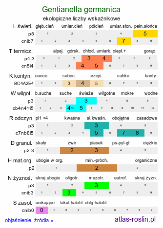 ekologiczne liczby wskaźnikowe Gentianella germanica (goryczuszka Wettsteina)