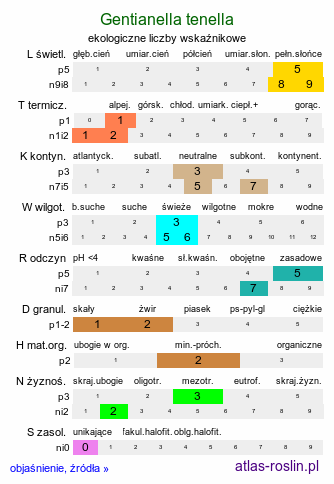 ekologiczne liczby wskaźnikowe Gentianella tenella (goryczuszka lodnikowa)