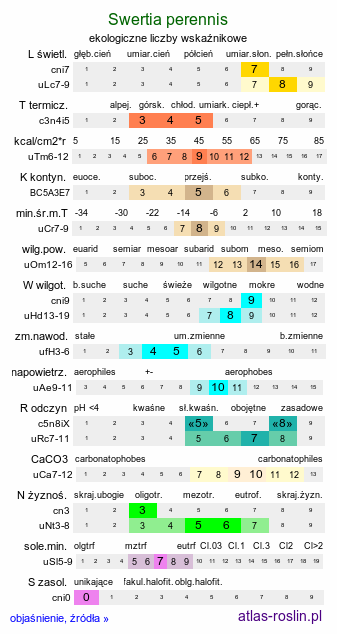 ekologiczne liczby wskaźnikowe Swertia perennis (niebielistka trwała)