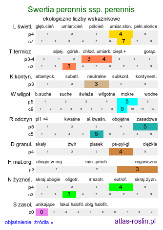 ekologiczne liczby wskaźnikowe Swertia perennis ssp. perennis (niebielistka trwała typowa)