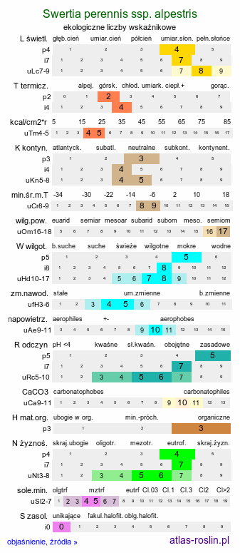 ekologiczne liczby wskaźnikowe Swertia perennis ssp. alpestris (niebielistka trwała alpejska)