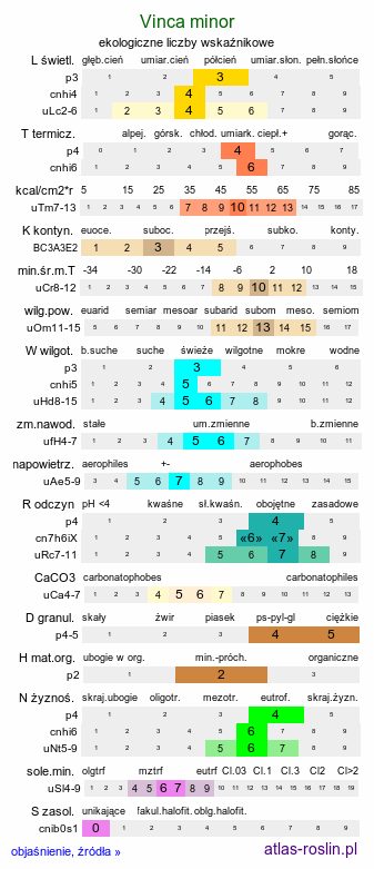 ekologiczne liczby wskaźnikowe Vinca minor (barwinek pospolity)