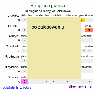 ekologiczne liczby wskaźnikowe Periploca graeca (obwojnik grecki)