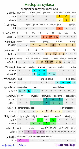 ekologiczne liczby wskaźnikowe Asclepias syriaca (trojeść amerykańska)