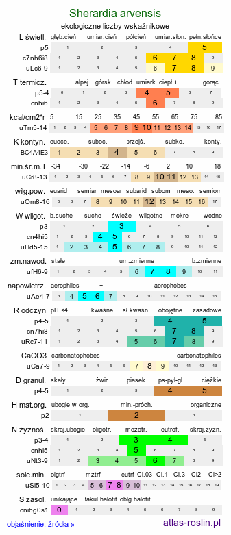 ekologiczne liczby wskaźnikowe Sherardia arvensis (rolnica pospolita)