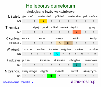 ekologiczne liczby wskaźnikowe Helleborus dumetorum (ciemiernik gajowy)