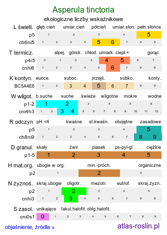 ekologiczne liczby wskaźnikowe Asperula tinctoria (marzanka barwierska)