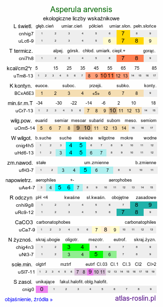 ekologiczne liczby wskaźnikowe Asperula arvensis (marzanka polna)