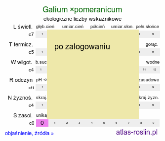 ekologiczne liczby wskaźnikowe Galium ×pomeranicum