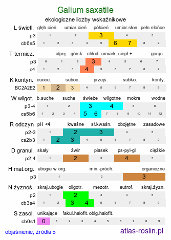 ekologiczne liczby wskaźnikowe Galium saxatile (przytulia hercyńska)