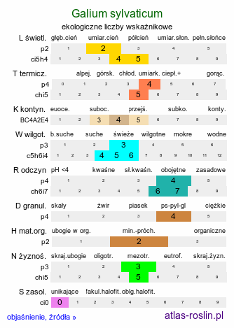 ekologiczne liczby wskaźnikowe Galium sylvaticum (przytulia leśna)