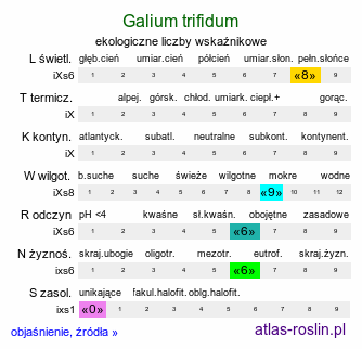 ekologiczne liczby wskaźnikowe Galium trifidum (przytulia trójdzielna)