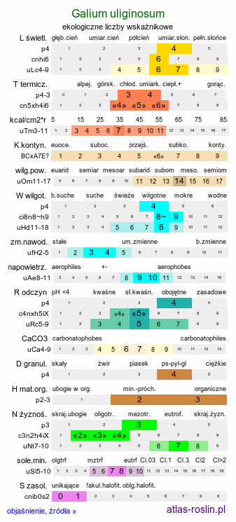 ekologiczne liczby wskaźnikowe Galium uliginosum (przytulia bagienna)