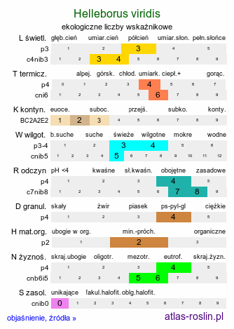 ekologiczne liczby wskaźnikowe Helleborus viridis (ciemiernik zielony)