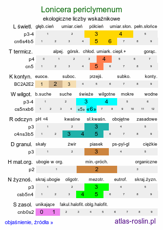 ekologiczne liczby wskaźnikowe Lonicera periclymenum (wiciokrzew pomorski)