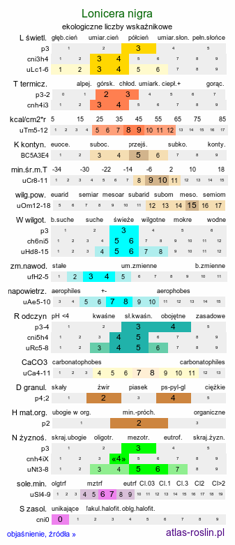 ekologiczne liczby wskaźnikowe Lonicera nigra (wiciokrzew czarny)