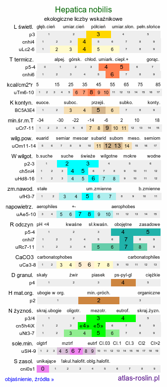 ekologiczne liczby wskaźnikowe Hepatica nobilis (przylaszczka pospolita)