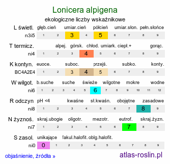 ekologiczne liczby wskaźnikowe Lonicera alpigena (wiciokrzew alpejski)