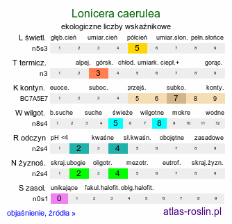 ekologiczne liczby wskaźnikowe Lonicera caerulea (wiciokrzew siny)