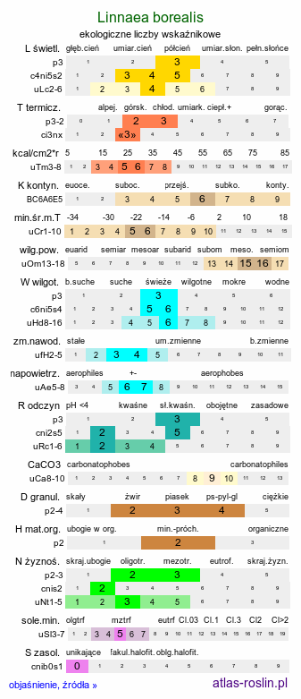 ekologiczne liczby wskaźnikowe Linnaea borealis (zimoziół północny)