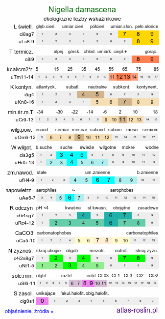 ekologiczne liczby wskaźnikowe Nigella damascena (czarnuszka damasceńska)