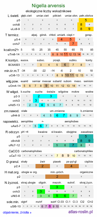 ekologiczne liczby wskaźnikowe Nigella arvensis (czarnuszka polna)