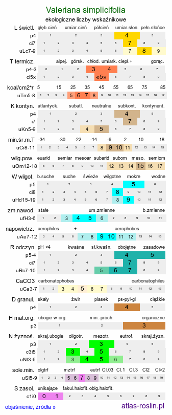 ekologiczne liczby wskaźnikowe Valeriana simplicifolia (kozłek całolistny)