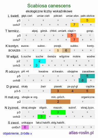ekologiczne liczby wskaźnikowe Scabiosa canescens (driakiew wonna)