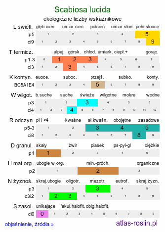 ekologiczne liczby wskaźnikowe Scabiosa lucida (driakiew lśniąca)