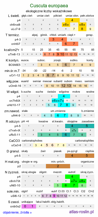 ekologiczne liczby wskaźnikowe Cuscuta europaea (kanianka pospolita)