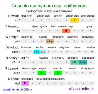 ekologiczne liczby wskaźnikowe Cuscuta epithymum ssp. epithymum (kanianka macierzankowa)