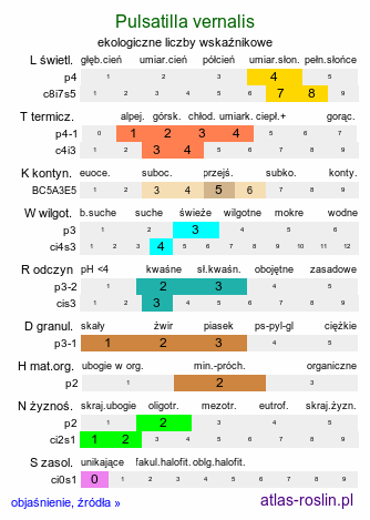 ekologiczne liczby wskaźnikowe Pulsatilla vernalis (sasanka wiosenna)