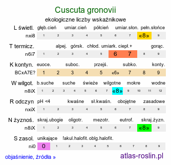 ekologiczne liczby wskaźnikowe Cuscuta gronovii (kanianka amerykańska)