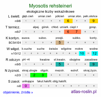 ekologiczne liczby wskaźnikowe Myosotis rehsteineri (niezapominajka darniowa )