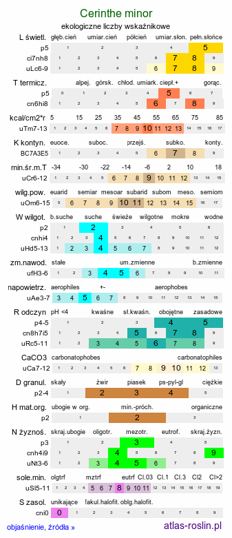 ekologiczne liczby wskaźnikowe Cerinthe minor (ośmiał mniejszy)