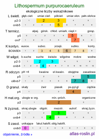 ekologiczne liczby wskaźnikowe Lithospermum purpurocaeruleum (nawrot czerwonobłękitny)
