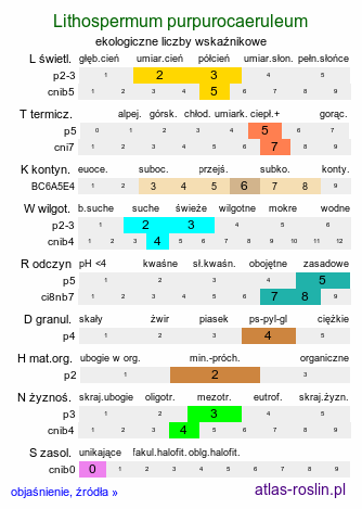 ekologiczne liczby wskaźnikowe Lithospermum purpurocaeruleum (nawrot czerwonobłękitny)